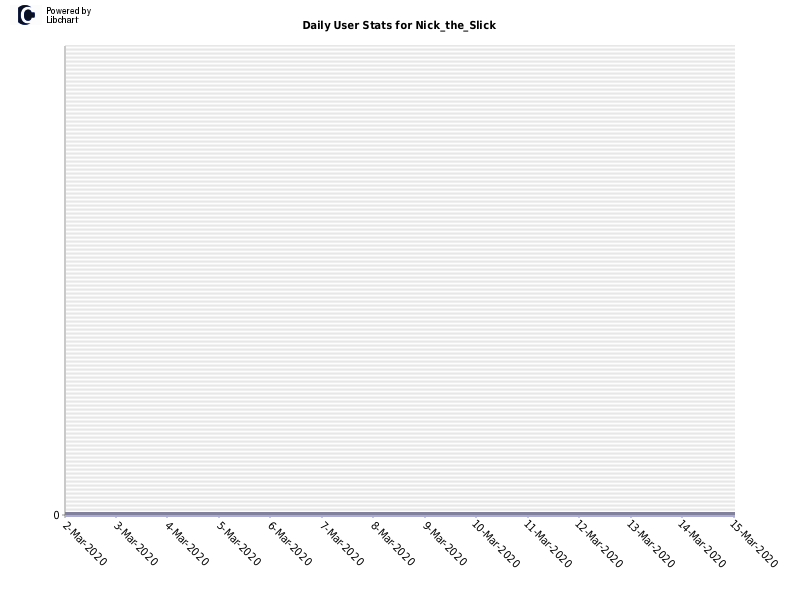 Daily User Stats for Nick_the_Slick